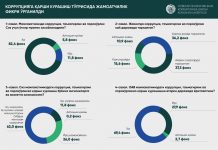 Korrupsiya faktlari haqida xabar berish uchun bog’lanish va murojaatlar natijalari